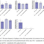 Figure 5: The mean frequency of epilepsy scores (the mean number of occurrences for each animal) over the study period in the pentylenetetrazole (PTZ) only, PTZ + anandamide (100 mg/kg) and PTZ + anandamide (200 mg/kg)-treated rats.
