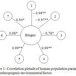 Figure 1: Correlation pleiade of human population parameters and anthropogenic environmental factor.