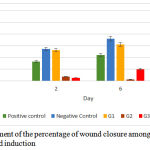 Graph 1: The development of the percentage of wound closure among groups on day 2, 6 and 10 after wound induction.