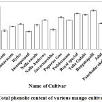 Figure 1: Total phenolic content of various mango cultivars.