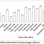Figure 2: Total flavonoid content of various mango cultivars.