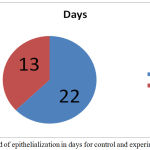 Figure 4: Period of epithelialization in days for control and experimental wound.