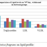Figure 1: Effect of Myristica fragrans on lipid profile: