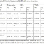 Table 1: Effect of Myristica Fragrans on Lipid Profile: (N=6, Mean±SEM).