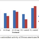 Figure 1: In vivo antioxidant activity of Persea americana Mill leaf extracts.