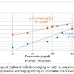 Figure 2: Percentage of hydroxyl radical scavenging activity vs. concentration of AESP (●) Percentage hydroxyl radical scavenging activity vs. concentration of ascorbic acid (●)