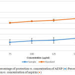 Figure 4: Percentage of protection vs. concentration of AESP (●) Percentage of protection vs. concentration of aspirin (●).