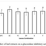 Figure 1: Effect of leaf extracts on α-glucosidase inhibitory activities.