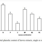 Figure 2: Total phenolic content of leaves extracts, single or combination.