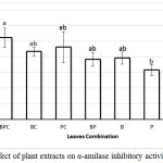 Figure 3: Effect of plant extracts on α-amilase inhibitory activities.