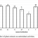 Figure 4: Effect of plant extracts on antioxidant activities.