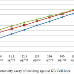 Figure 1: In vitro cytotoxicity assay of test drug against KB Cell lines.