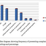 Figure 1: Bar diagram showing frequency of presenting complaints, clinical findings and percentage.