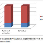 Figure 3: Bar diagram showing details of prescriptions with brand name and generic name.