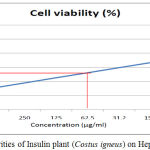 Figure 1: Anticancer activities of Insulin plant (Costus igneus) on HepG2 cell lines.