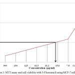 Figure 3: MTT assay and cell viability with 5-Flurouracil using MCF-7 cell line.