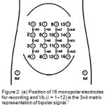 Figure 2: (a) Position of 16 monopolar electrodes for recording and Vbi (𝑖 = 1–12) is the 3x4 matrix representation of bipolar signal.7