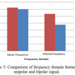 Figure 5: Comparison of frequency domain features of unipolar and bipolar signal.