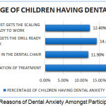 Figure 1: Distribution of Reasons of Dental Anxiety Amongst Participants.