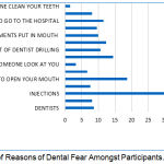 Figure 2: Distribution of Reasons of Dental Fear Amongst Participants.