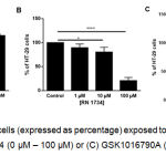 Figure 2: Viability of HT-29 cells (expressed as percentage) exposed to (A) GSK1016790A (0 nM – 100 nM), (B) RN 1734 (0 µM – 100 µM) or (C) GSK1016790A (0.1 µM) and RN 1734 (10 µM) for 72 hours.