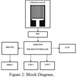 Figure 2: Block Diagram.