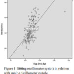 Figure 1: Sitting oscillometer systole in relation with supine oscillometer systole.