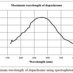 Figure 1: Maximum wavelength of dopachrome using spectrophotometry visible.