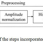 Figure 2: Schematic of the steps incorporated in the preprocessing.