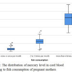 Figure 2: The distribution of mercury level in cord blood according to fish consumption of pregnant mothers.