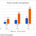 Figure 1: Patient Gender Demographic.