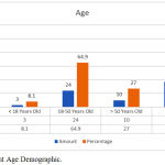 Figure 2: Patient Age Demographic.