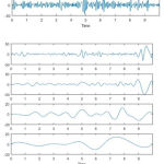 Figure 5: IMFs of Normal EEG Signal.