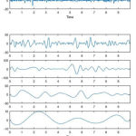 Figure 6: IMFs of Epileptic EEG Signal.