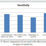 Figure 9: Shows comparison of our result with other researchers in terms of sensitivity.