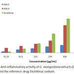 Graph 1: Anti-inflammatory activity of G. mangostana extracts (GMLE and GMLD ) and the reference drug Diclofenac sodium.