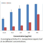 Graph 2: Scavenging activity of G. mangostana extracts at six different concentrations.