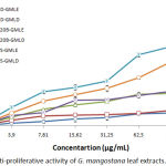 Graph 3: Anti-proliferative activity of G. mangostana leaf extracts.