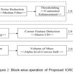 Figure 2: Block-wise operation of Proposed ICRODI.