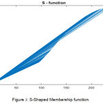 Figure 3: S-Shaped Membership function.