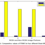 Figure 6: Comparative values of PSNR for four different Brain-MRI images.