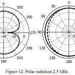 Figure 12: Polar radiation 2.5 GHz.