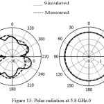 Figure 13: Polar radiation at 5.8 GHz.