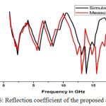 Figure 16: Reflection coefficient of the proposed antenna.