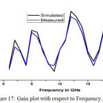 Figure 17: Gain plot with respect to Frequency.
