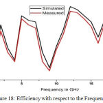 Figure 18: Efficiency with respect to the Frequency.