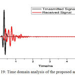 Figure 19: Time domain analysis of the proposed antenna.