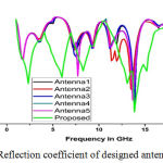 Figure 3: Reflection coefficient of designed antenna models.