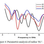 Figure 4: Parametric analysis of radius ‘R1’.