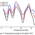 Figure 5: Parametric analysis of radius ‘R2’.